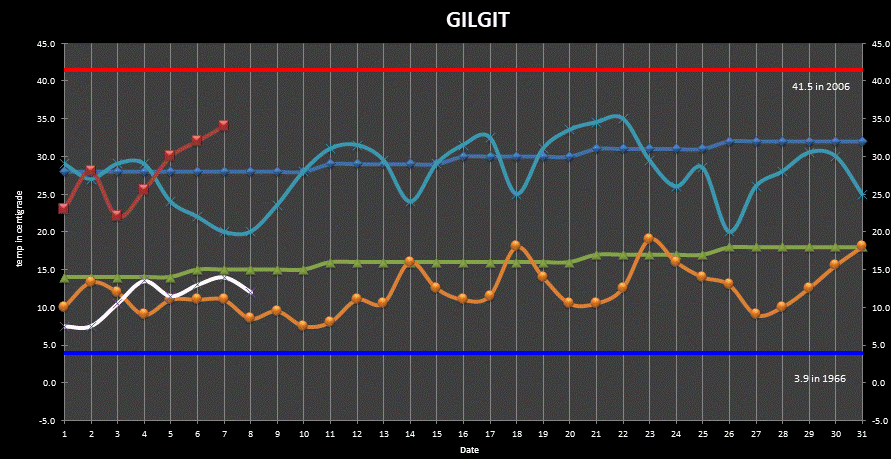 Gilgit Min Max Temperatures